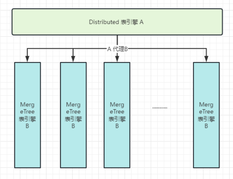 基于ClickHouse解决活动海量数据问题 | 京东云技术团队