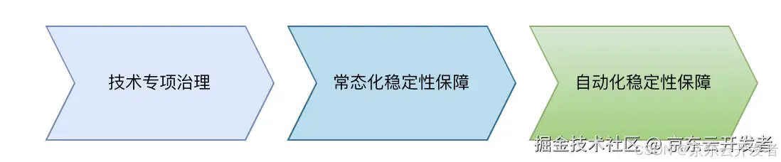 质量视角下的系统稳定性保障--稳定性保障常态化自动化实践