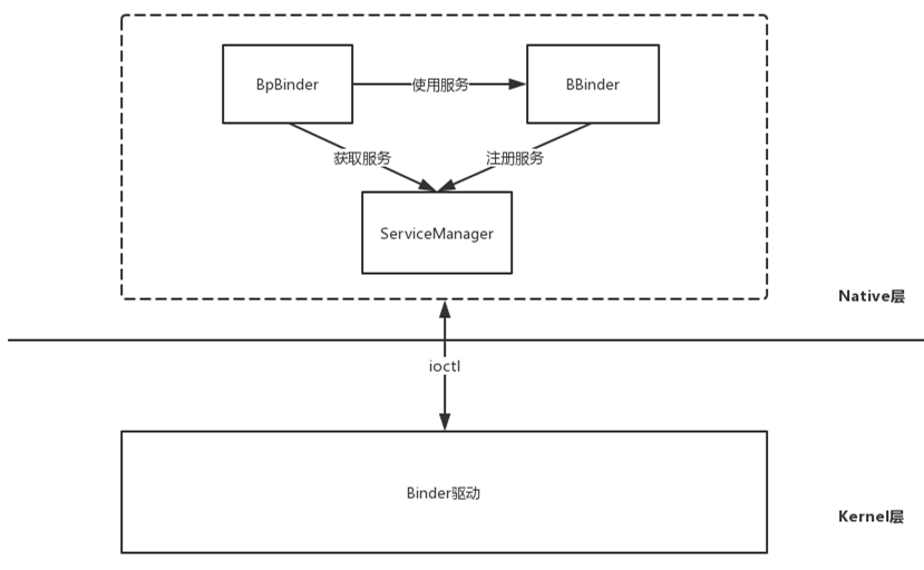 Android Binder原理（六）Java Binder的初始化