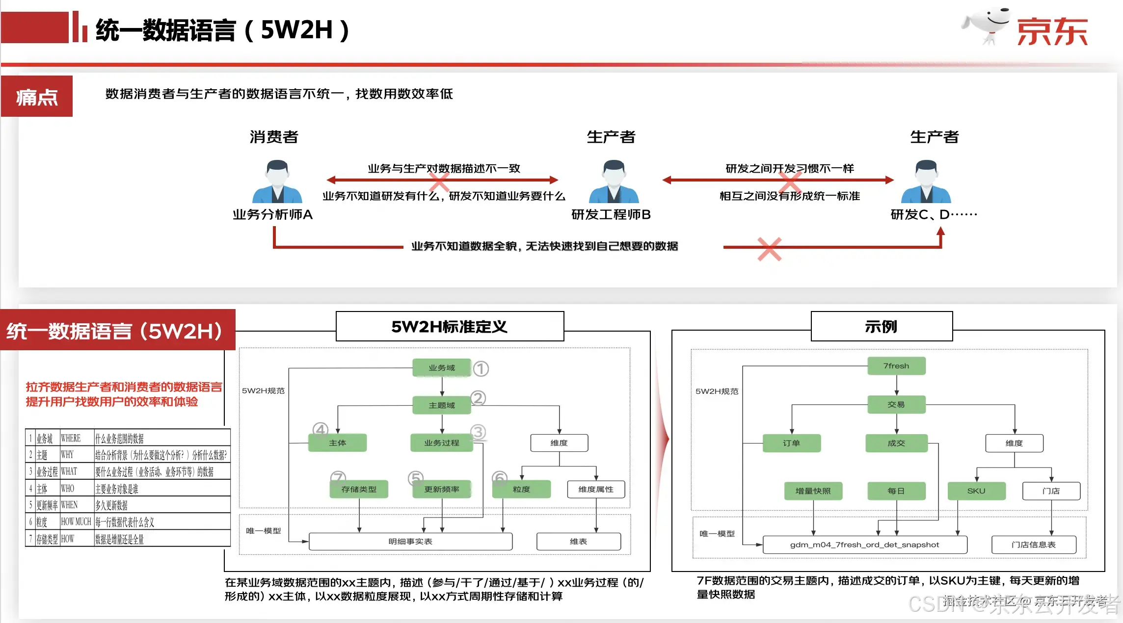 京东零售数据资产能力升级与实践