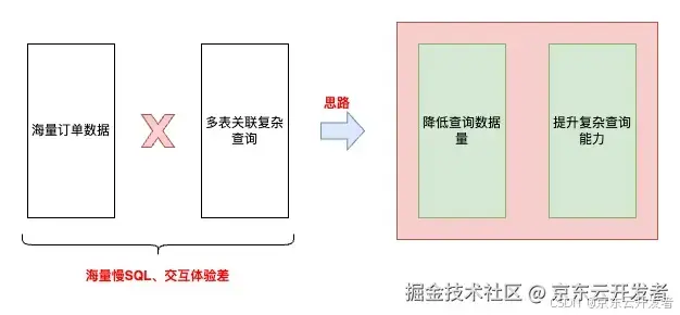 十亿级订单系统的数据库查询性能优化之路