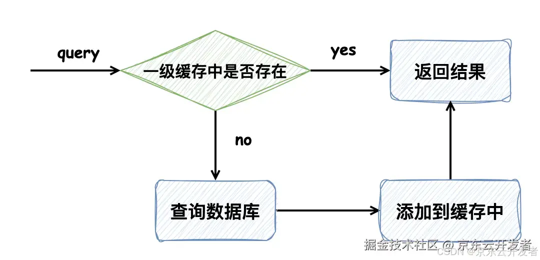 由 Mybatis 源码畅谈软件设计（七）：从根上理解 Mybatis 一级缓存