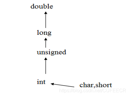C语言入门系列之2.数据类型、运算符和表达式
