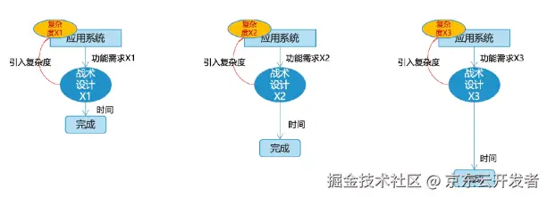 架构提效的矛盾和矛盾的主要方面