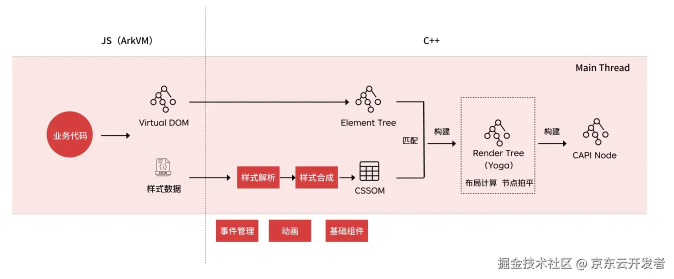 Taro on Harmony ：助力业务高效开发纯血鸿蒙应用