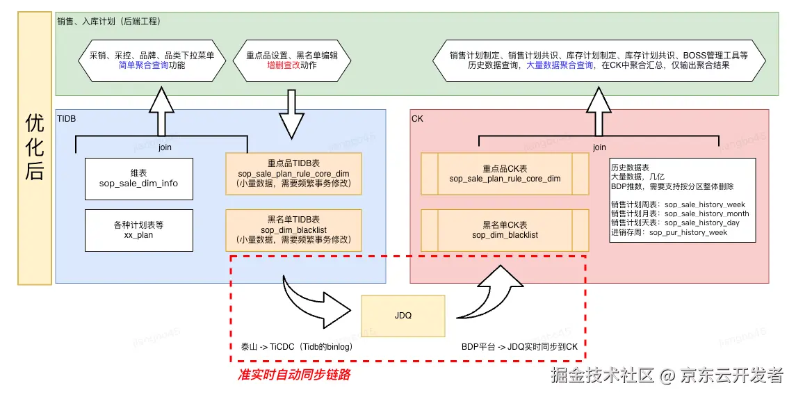 供应链计划性能优化解决方案-Clickhouse本地Join