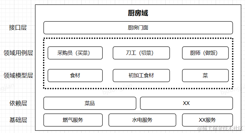 DDD落地指南-架构师眼中的餐厅