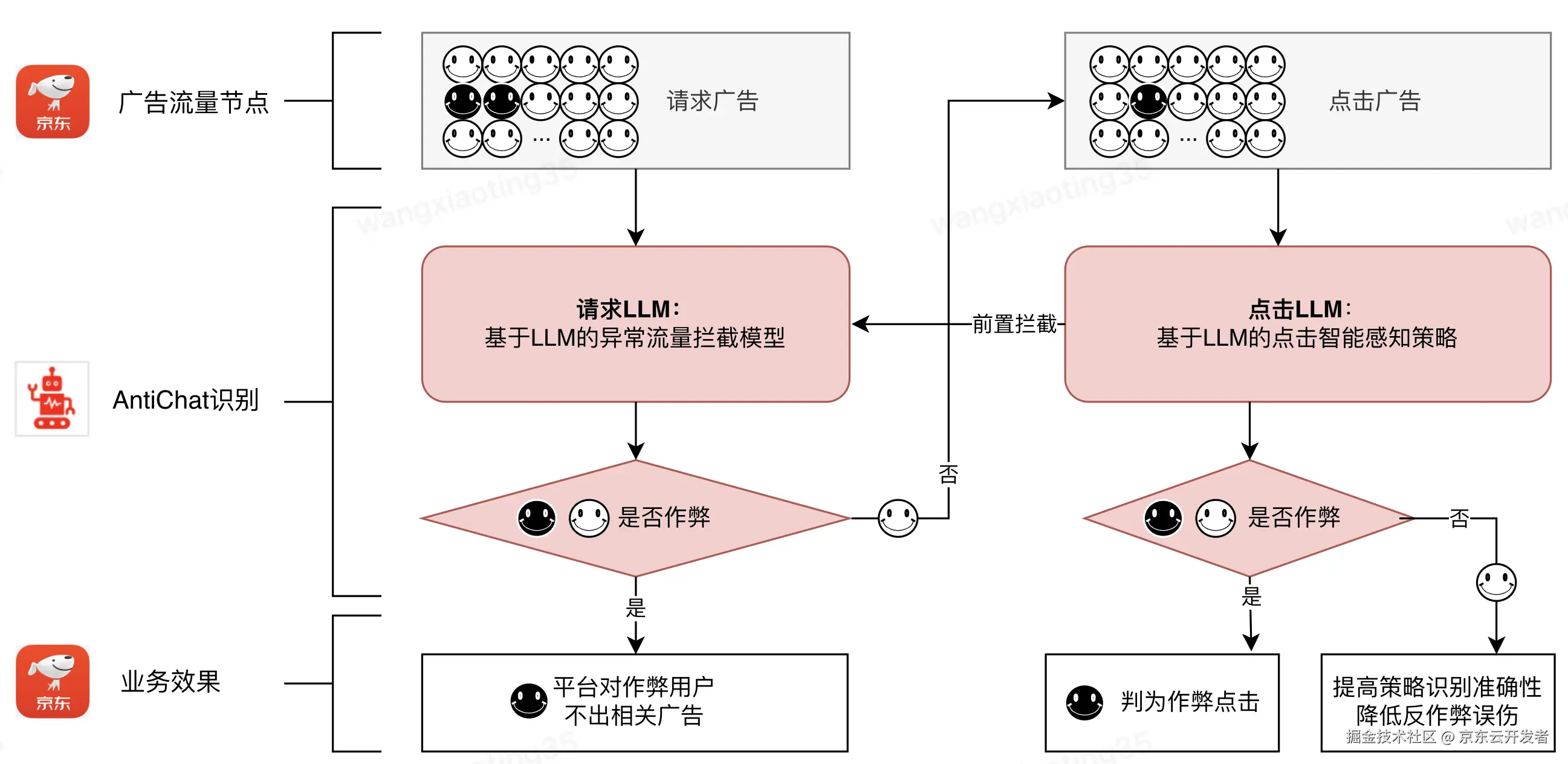 从校园实验室到京东零售：一位算法工程师的风控实战录