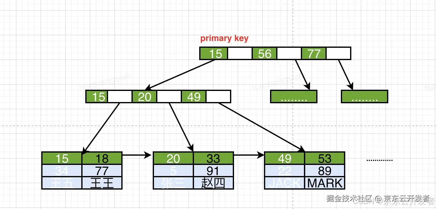 一文让你对mysql索引底层实现明明白白