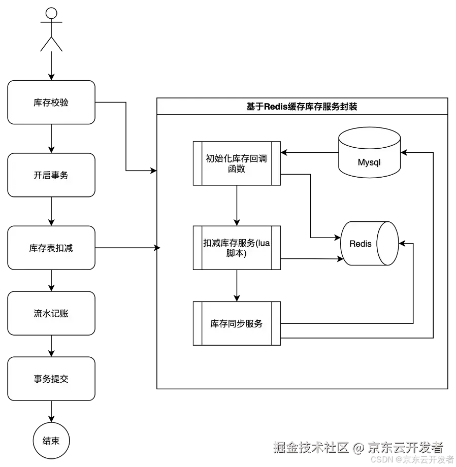 高并发场景下的库存管理，理论与实战能否兼得？