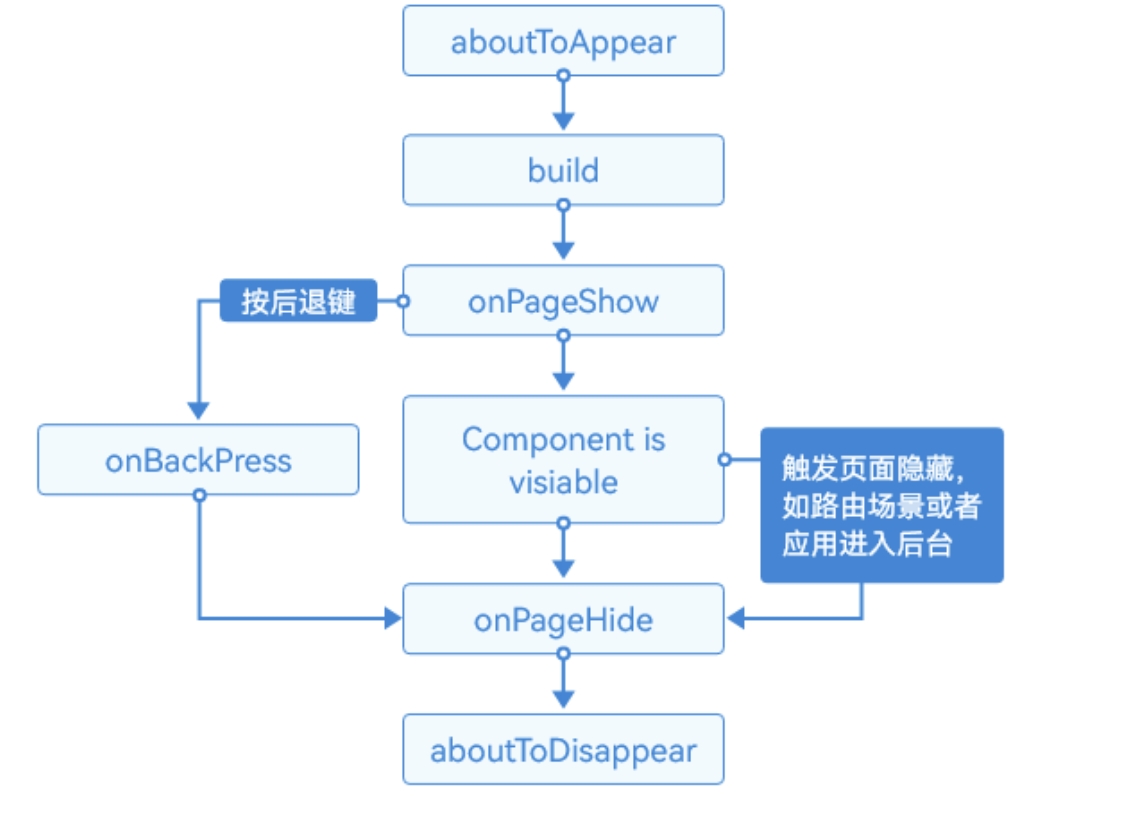 关于生命周期中的aboutToAppear和onPageShow的理解和应用