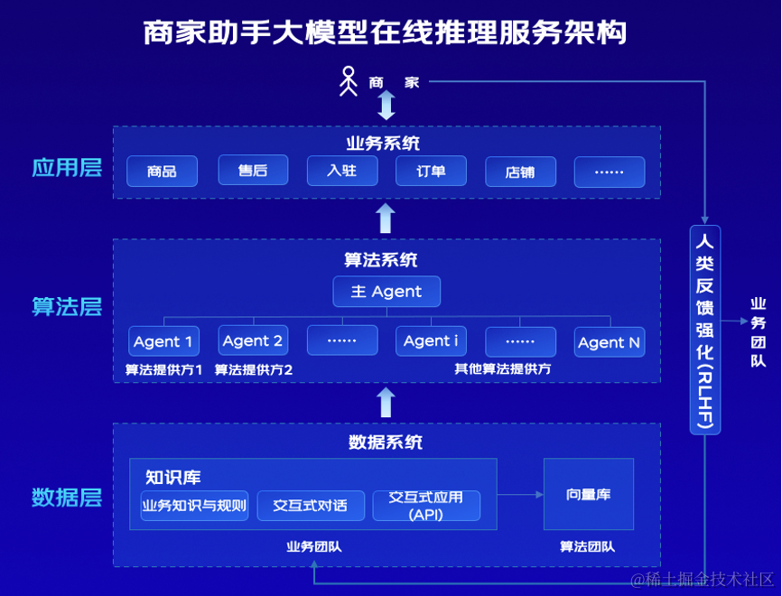 大模型基础应用框架（ReACT\SFT\RAG）技术创新及零售业务落地应用