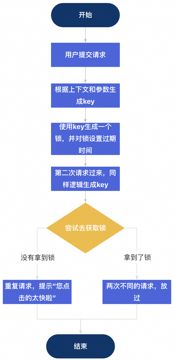 《优化接口设计的思路》系列：第六篇—接口防抖(防重复提交)的一些方式