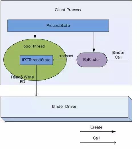 大厂Android面试官亲讲：Binder 相关问题到底该怎样回答