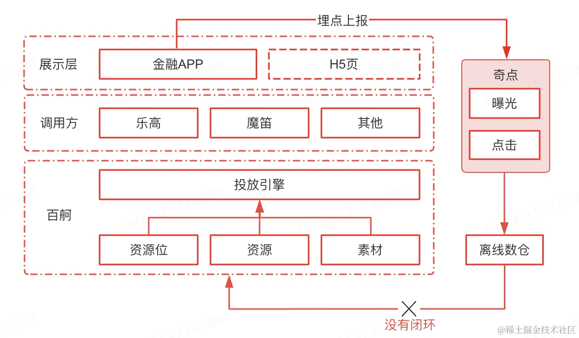 百舸实践之「埋点数据深度治理与应用」 | 京东云技术团队