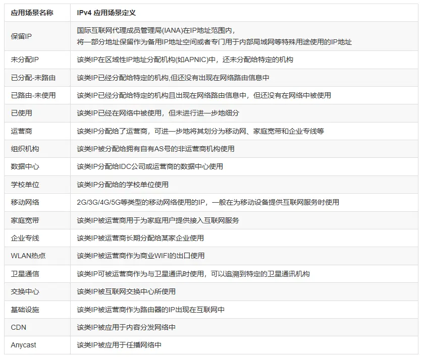 IP应用场景API：深入解析IP场景属性的在线调用接口