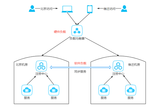 互联网高可用架构探讨 | 京东云技术团队