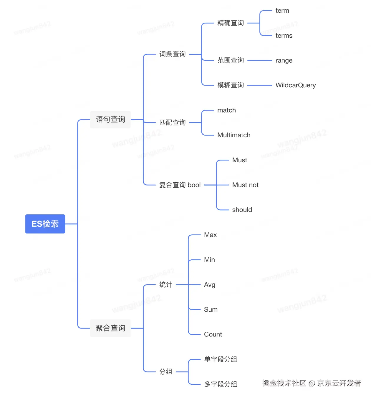 分库分表后复杂查询的应对之道：基于DTS实时性ES宽表构建技术实践