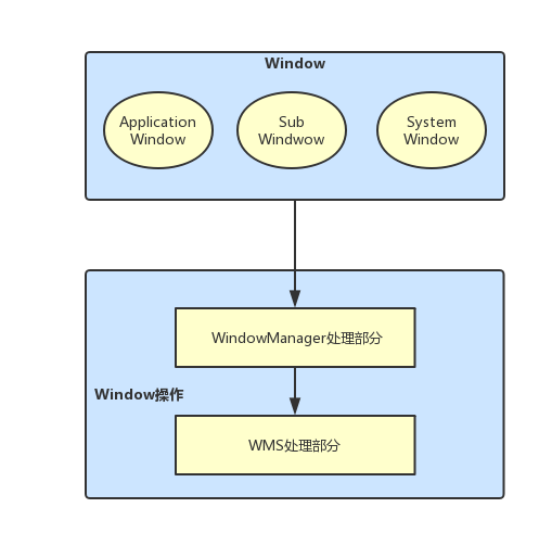 Android解析WindowManagerService（二）WMS的重要成员和Window的添加过程