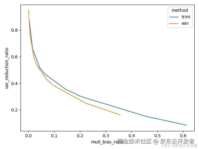 【A/B实验常见问题】实验异常值应该如何处理？