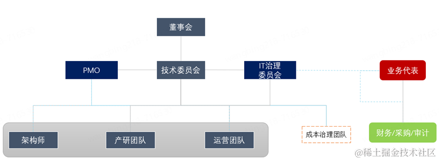 云计算与企业IT成本治理