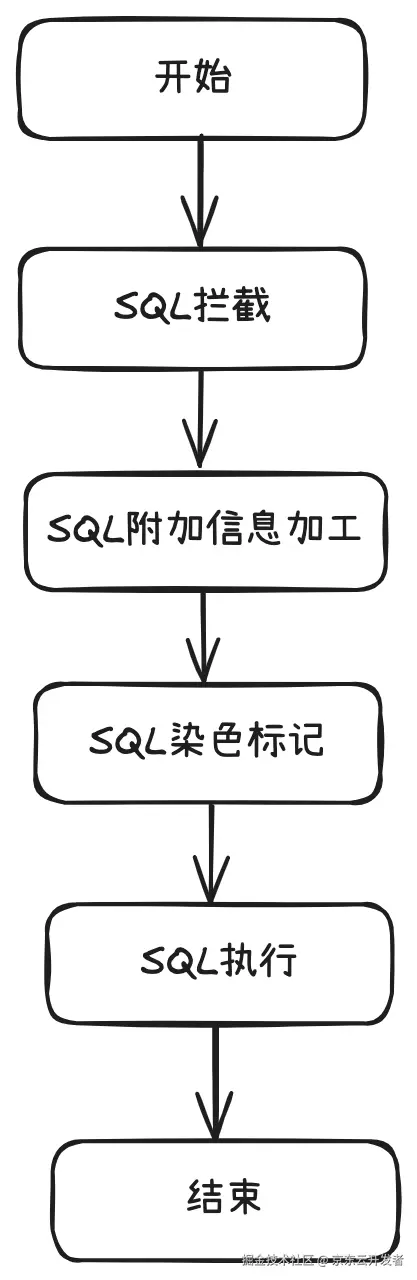 如何一眼定位SQL的代码来源：一款SQL染色标记的简易MyBatis插件