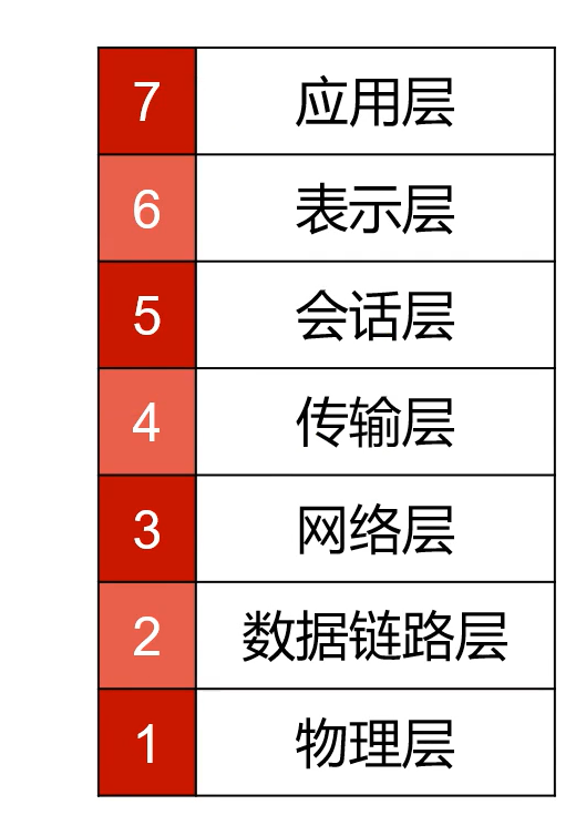 OSI网络七层模型详解