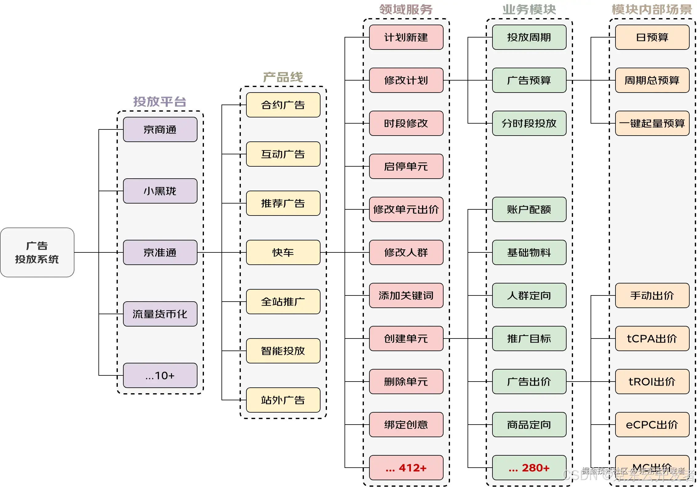 循序渐进搭建复杂B端系统整洁架构