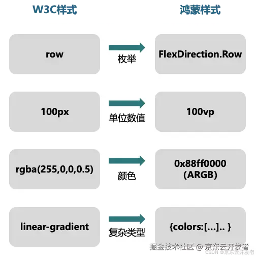 Taro 鸿蒙技术内幕系列（二）：如何让 W3C 标准的 CSS跑在鸿蒙上