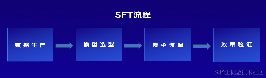 大模型基础应用框架（ReACT\SFT\RAG）技术创新及零售业务落地应用