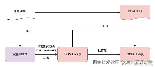 「零售数据通道」数据炼金术：千亿级流量资产湖仓架构转型