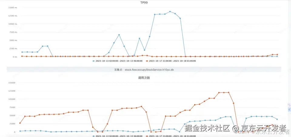 库存平台稳定性建设实践