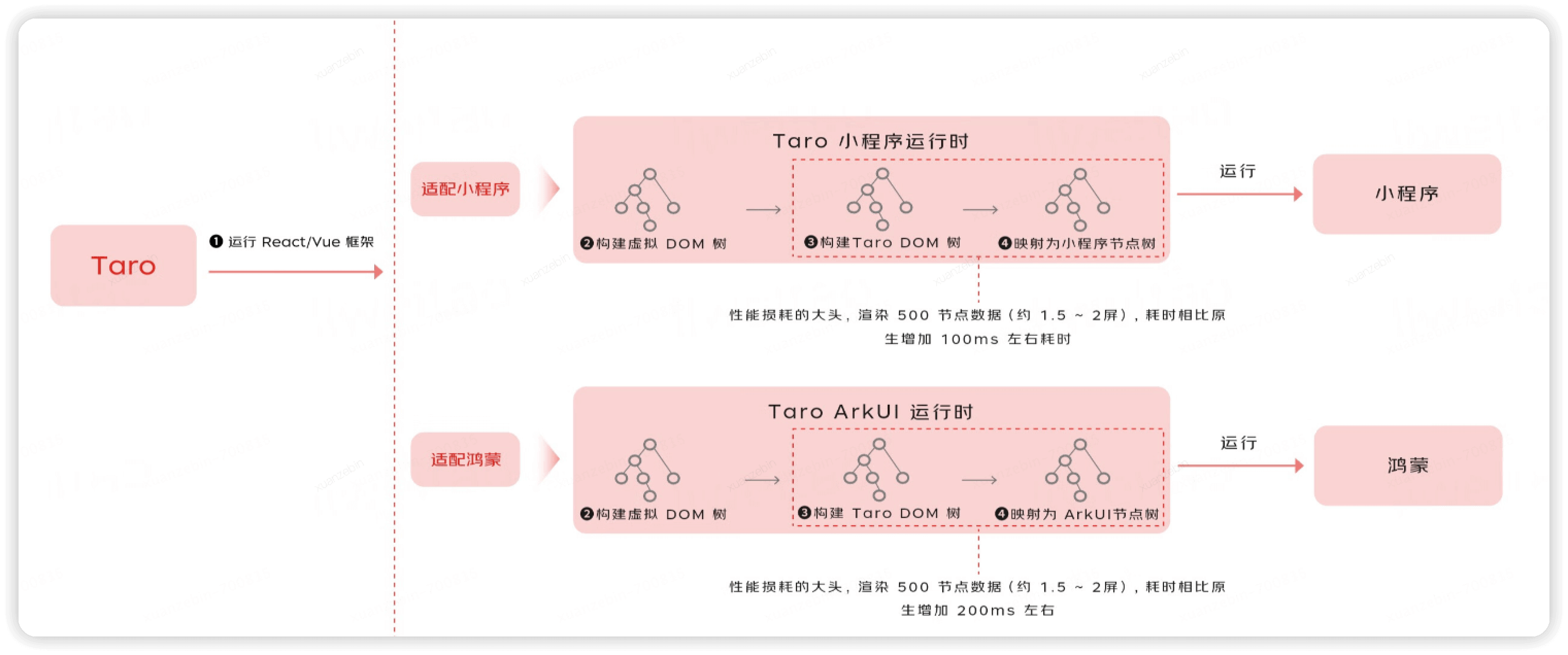 使用 Taro 开发鸿蒙原生应用 —— 探秘适配鸿蒙 ArkTS 的工作原理