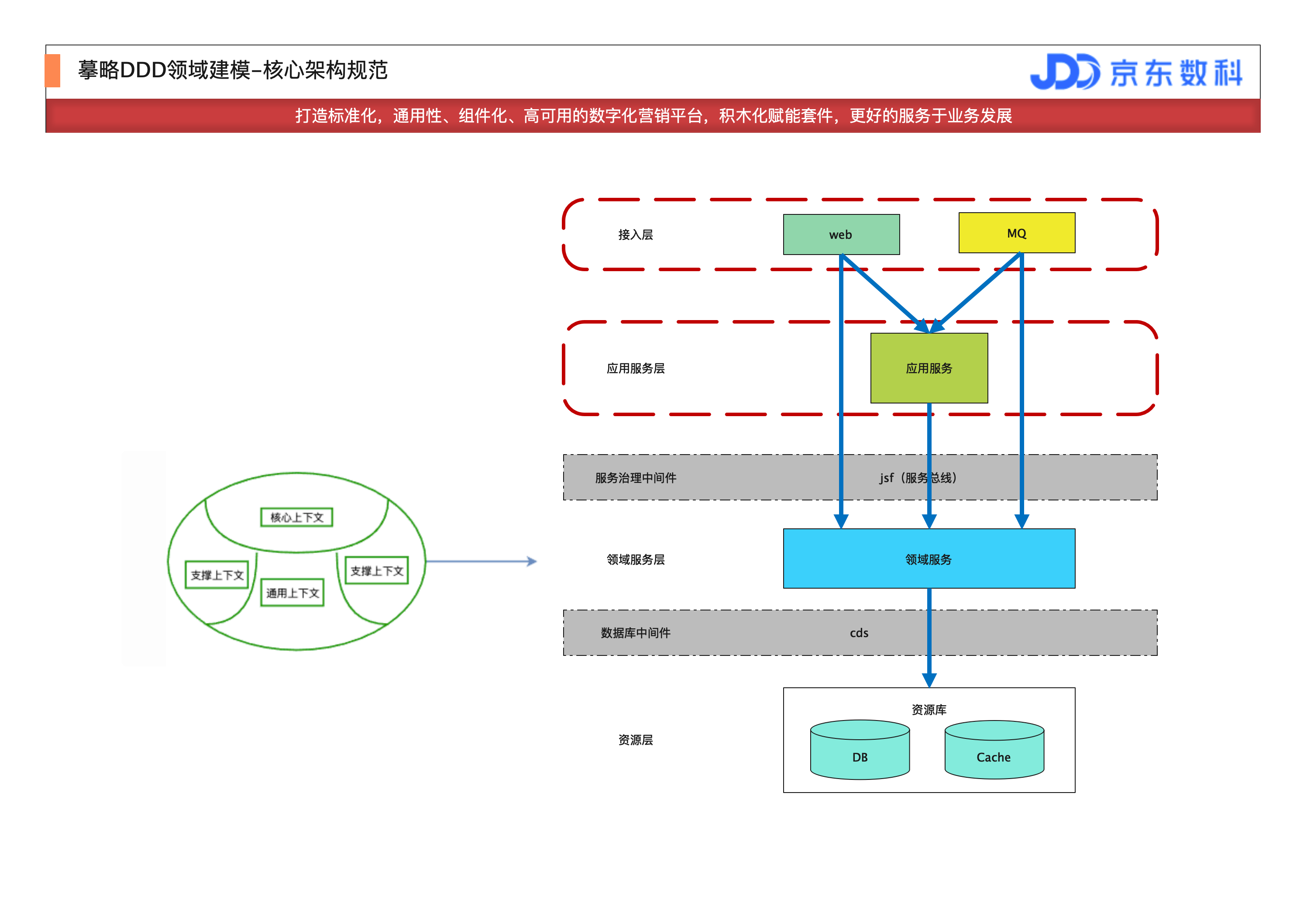 【实践篇】最全的【DDD领域建模】小白学习手册（文末附资料） | 京东云技术团队