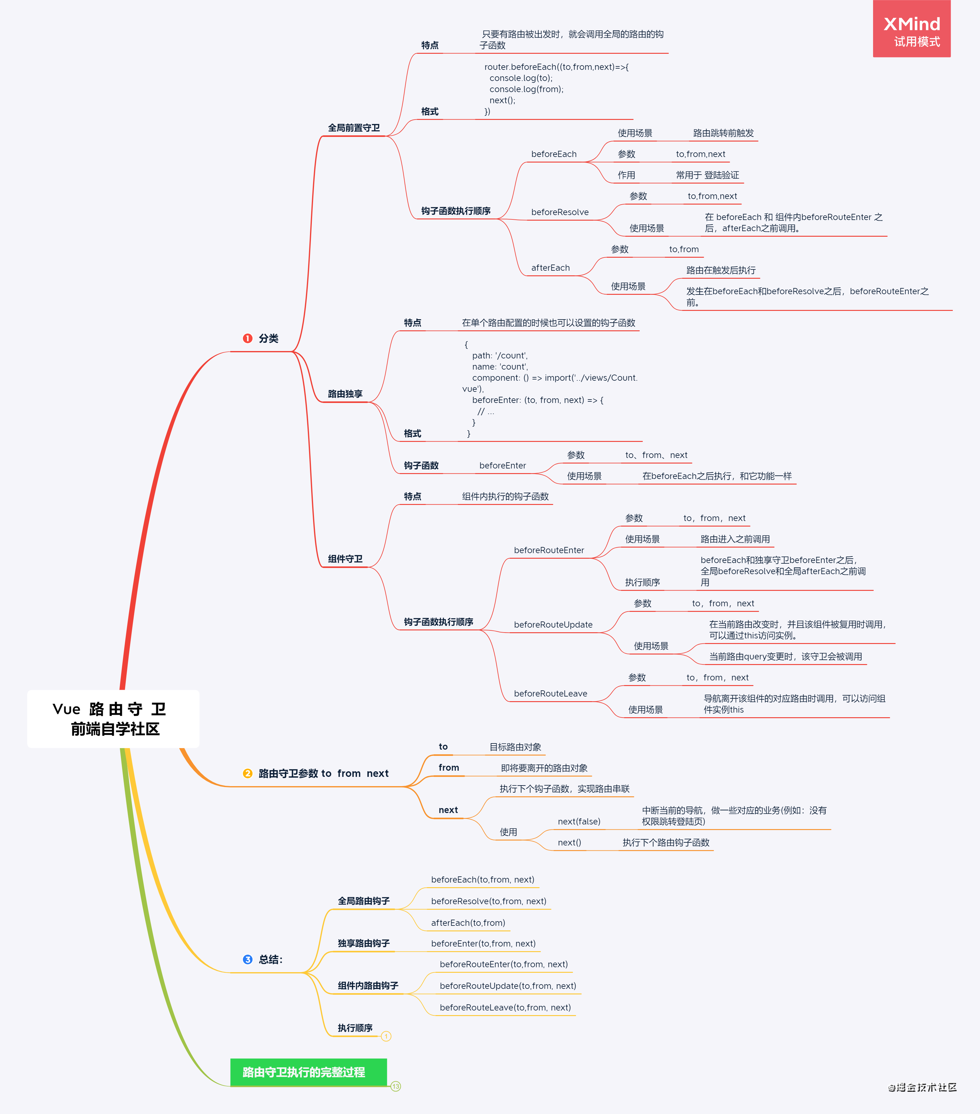 Vue  路 由 守  卫    前端自学社区.png