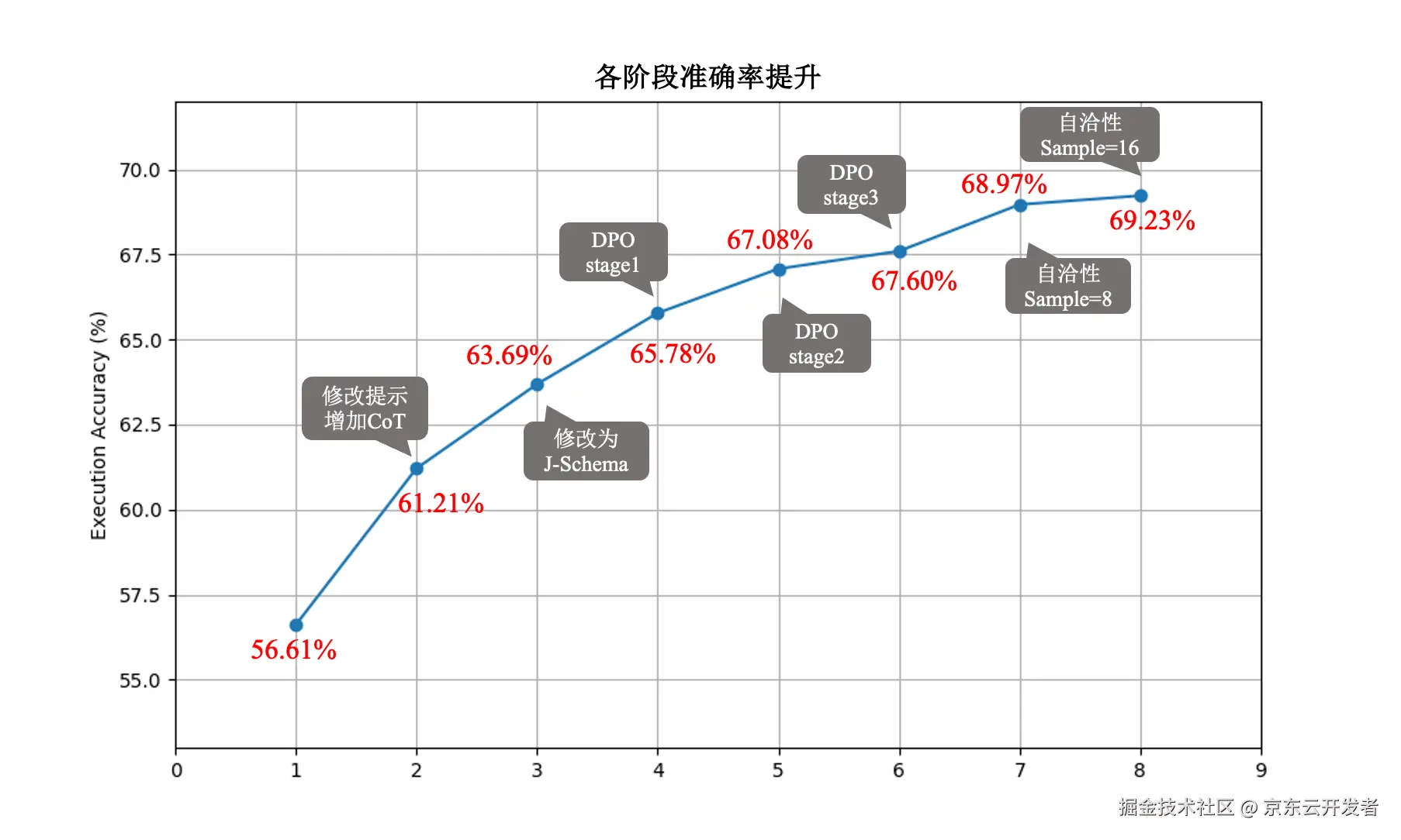 Text2SQL准确率暴涨22.6%！3大维度全拆