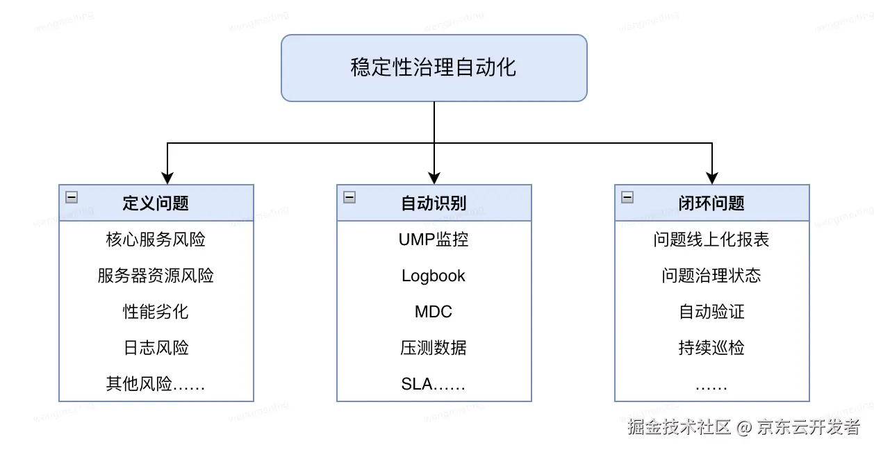 质量视角下的系统稳定性保障--稳定性保障常态化自动化实践