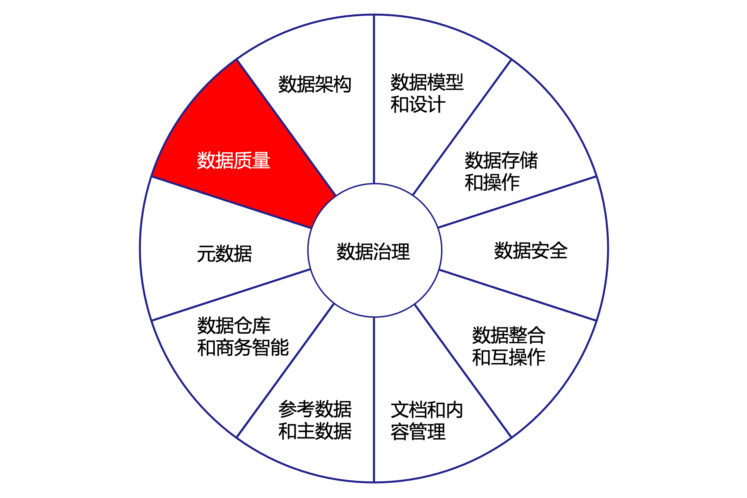 数据质量和数据治理的关系 | 京东云技术团队