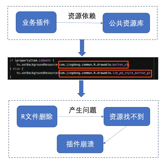 插件化工程R文件瘦身技术方案 | 京东云技术团队