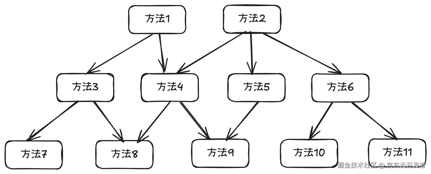 研发排查问题的利器：一款方法调用栈跟踪工具