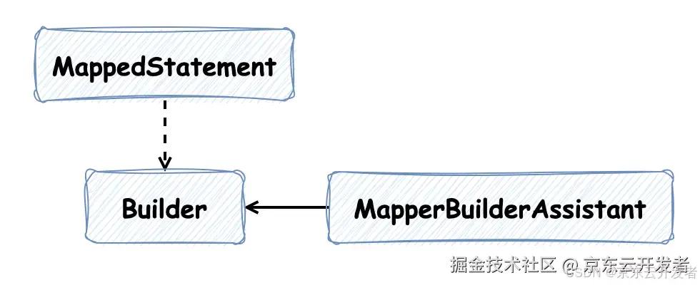 由 Mybatis 源码畅谈软件设计（二）：MappedStatement 和 SqlSource