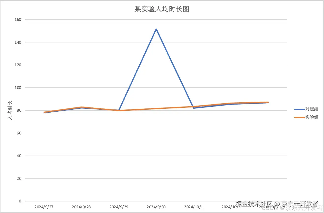 【A/B实验常见问题】实验异常值应该如何处理？