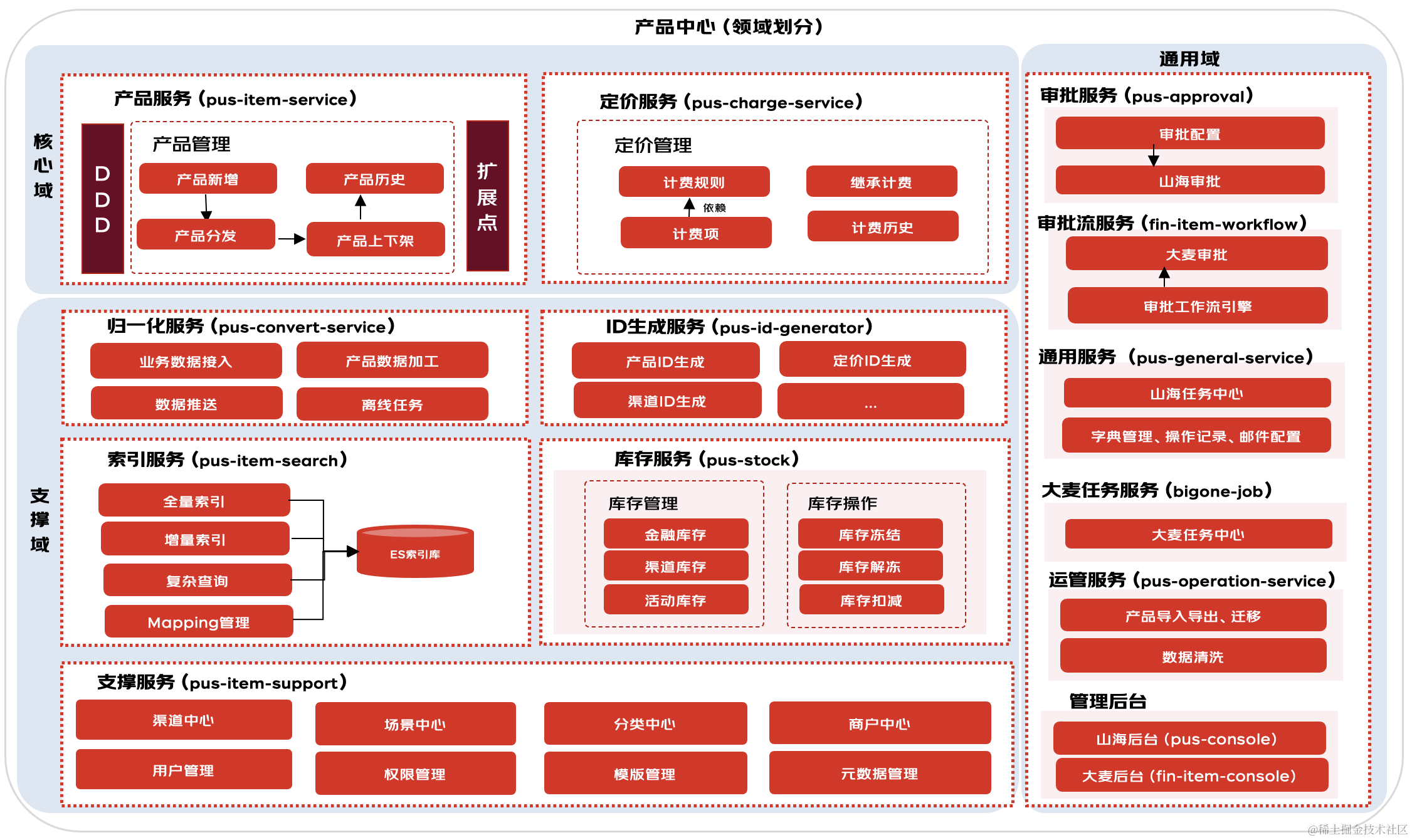 交易履约之产品中心实践| 京东云技术团队