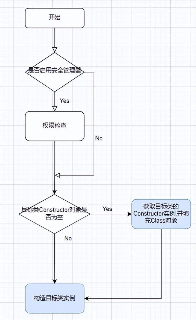 Java反射源码学习之旅 | 京东云技术团队