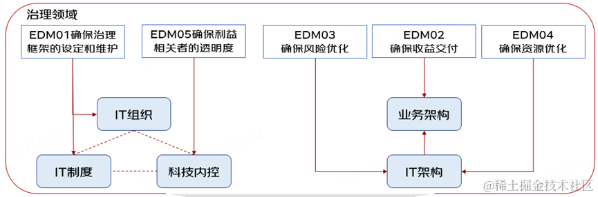 云计算与企业IT成本治理