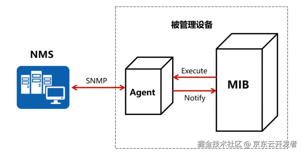 SNMP协议在设备监控中的使用