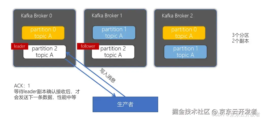 扫盲Kafka？看这一篇就够了！