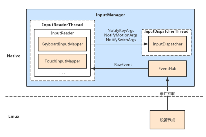 Android输入系统（三）InputReader的加工类型和InputDispatcher的分发过程