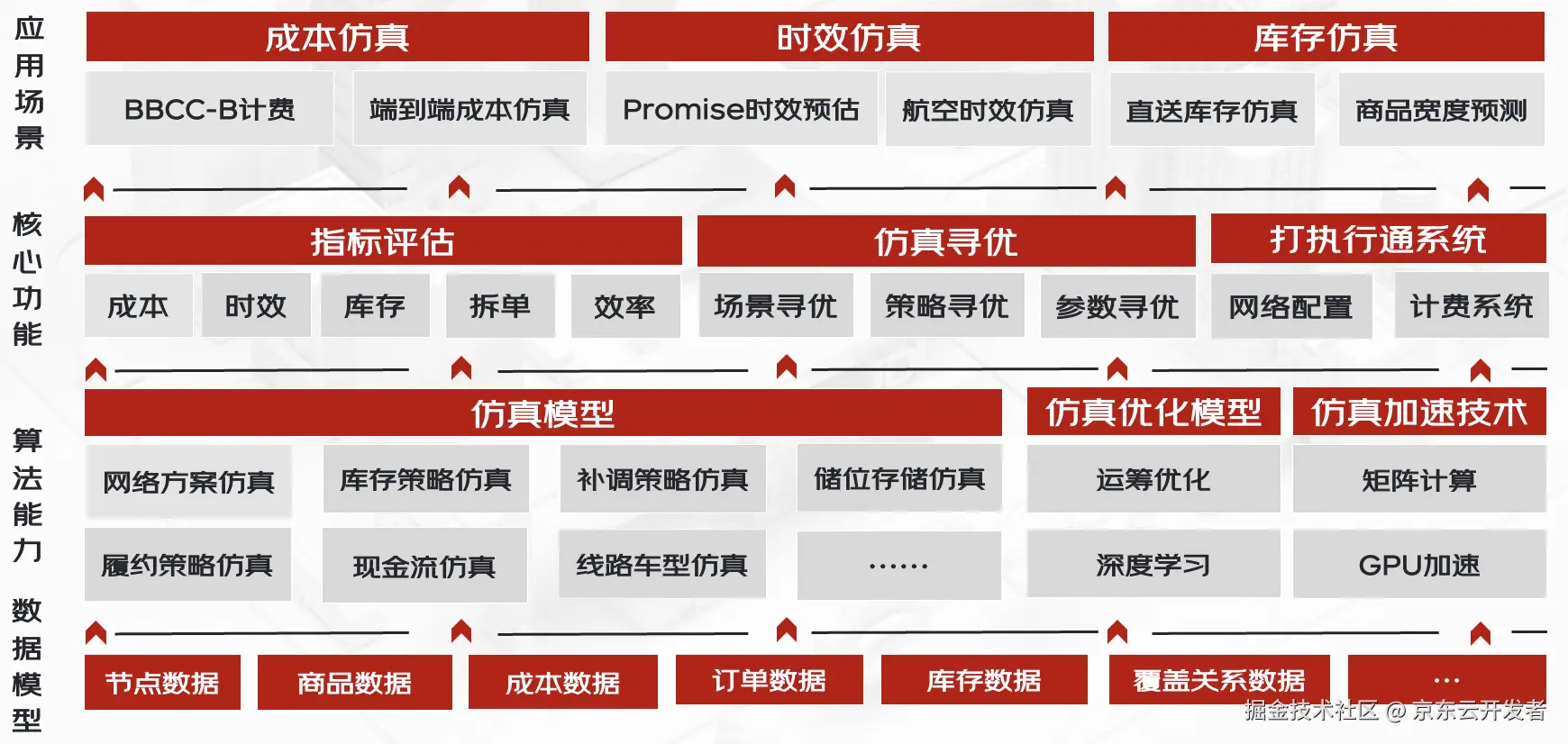 【内部业务支撑】智能规划算法赋能供应链降本增效