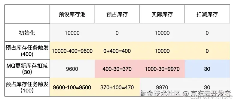 高并发场景下的库存管理，理论与实战能否兼得？